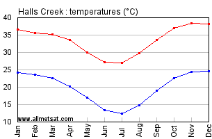 Halls Creek Australia Annual Temperature Graph